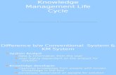 Knowledge Management Life Cycle