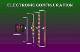 Electronic configuration of atoms
