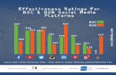 Effectiveness Ratings For B2C & B2B Social Media Platforms Infographic by ibbds