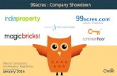 99acres, MagicBricks, CommonFloor,IndiaProperty | Company Showdown