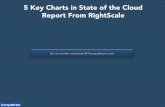 5 Key Charts in State of the Cloud Report From RightScale