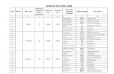 GHMC ELECTIONS, 2009