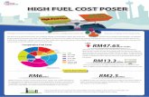 High Fuel Cost Poser / Tekanan Kos Bahan Api yang Tinggi