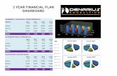 3 Year Financial Plan Presentational Tool