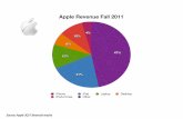 Apple revenue fall 2011