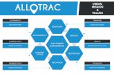 Mission, Values & Whats Next for Allotrac Development