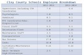 Clay County Schools Employee Breakdown 2012-20132013-2014 Supervisors including CSH Coordinator7.06.0 Psychologists1.00.5 Homebound0.5 RTI Coordinator/Educ.