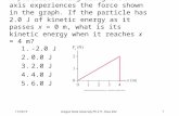 A particle moving along the x-axis experiences the force shown in the graph. If the particle has 2.0 J of kinetic energy as it passes x = 0 m, what is.