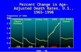Percent Change in Age-Adjusted Death Rates, U.S., 1965-1998 0 0 0.5 1.0 1.5 2.0 2.5 3.0 Proportion of 1965 Rate 1965 - 98 –59% –64% –35% +163% –7% Coronary.