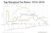 Corporations paying no/little in taxes 26 enjoy negative federal income tax rates. US corporate taxes at a 40 year low.