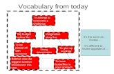Vocabulary from today It’s the same as.. It’s like.. It’s different to.. It’s the opposite of..…