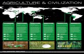 AGRICULTURE & CIVILIZATION - Big History Project · PDF fileagriculture & civilization a closer look at farming in some of the earliest agrarian civilizations 9000 bce 6000 bce 6500