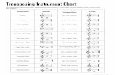Transposing Instrument Chart - · PDF fileBari Sax (Eb) Up one octave plus a Major 6th French Horn (F) Up a perfect 5th Trumpet (Bb) Up a major 2nd Double Bass Up one octave Xylophone