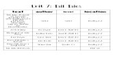 Unit 7: Tall Tales - Pottsgrove School District 7 Tall... · Unit 7: Tall Tales text author level location Tall Tales 4 th Grade set (connects geography into a close reading lesson)