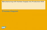 Process Diagram Template - SAP Service MarketplaceIntegration with Other SAP Best Practice Processes and Scope Items The process diagram might contain links to preceding, succeeding,