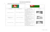 List of Candidates - Asienhaus · PDF fileList of Candidates Last updated: 28 June 2010 ... constituencies. 14 were won by the NLD, ... Ye Htun (U) Chairman - Page 9 of 38