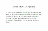 Data Flow Diagrams - University of Maryland,cseaman/ifsm636/lect0913.pdf · Data Flow Diagrams A structured analysis technique that employs ... Partitioning a physical DFD • Part