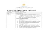 Process for Data Flow Diagram - San Jose State · PDF fileProcess for Data Flow Diagram Process Documentation Template: ... processes until the context-level DFD can be determined.
