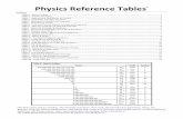 Physics Reference Tables - Mr. Biglermrbigler.com/documents/Physics_Reference_Tables.pdf · Physics Reference Tables Page 4 Table E. Mechanics Formulas and Equations Table F. Moments