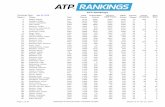 Emirates ATP Rankings - ATP WTA ... - · PDF fileRankings Date: Rank # Player Jan 29, 2018 ATP Rankings Grand Slam Natl. Points Dropping Next Best Tourns. Points Played Masters 1000