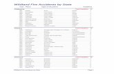 Wildland Fire Accidents by  · PDF fileWildland Fire Accidents by State ... 2009 Not Reported Medical Federal 0 ... 2003 Coronado National Forest Entrapment Federal 0