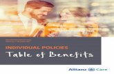 INDIVIDUAL POLICIES Table of Benefits Plan Benefits Premier Individual Club Individual Classic Individual Essential Individual Diagnostic tests* In-patient and day-care treatment only