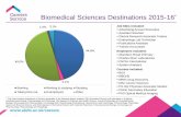 Biomedical Sciences Destinations 2015-16 · PDF fileBiomedical Sciences Destinations 2015-16* Job titles included: Advertising Account Executive ... System Analytics Courses included: