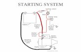 STARTING SYSTEM - Grewal - homeSYSTEM.pdfStarter drive/bendix 3. Starter armature 4. Starter brushes 5. Starter bearings STARTING SYSTEM COMMUTATOR sliding electrical connection between