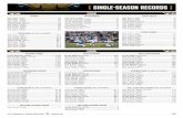 [ SINGLE-SEASON RECORDS ] - National Football Leagueprod.static.jaguars.clubs.nfl.com/assets/PDFs/MediaGuide/Single... · Jimmy Smith (2000)..... 91 Keenan McCardell (1997 ... [ SINGLE-SEASON