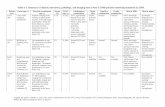Table e-1. Summary of clinical, laboratory, pathology, · PDF fileTable e-1. Summary of clinical, laboratory, pathology, and imaging data in four LGMD patients harboring mutations