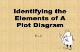Identifying the Elements of A Plot Diagrammrsbradleymms.weebly.com/uploads/1/7/7/8/17789069/plot_notes.pdf · Objectives: •To identify elements of plot including ... • This usually