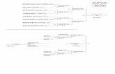 AAA Section Tourney 106 Lbs - wjpa.com Section 4-AAA Ind Brackets.pdf · Nick Knudson Fall 1:37 55 ... Section Tourney Brendan Cunningham 10 West Allegheny 9-17 Colton Barth 9 Montour