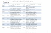CFA Level I - LOS Changes 2017 - 2018 - Passing · PDF fileCFA Level I - LOS Changes 2017 - 2018 Topic LOS Level I - 2017 ... Ethics 1.1.a explain ethics 1.1.a explain ethics ... arithmetic