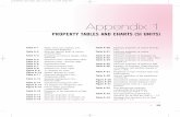 Appendix 1 - UQAMpascal.sca.uqam.ca/~eva/phy2001/TP_DocSoutien/TableauxDiagramm... · Appendix 1 PROPERTY TABLES AND CHARTS (SI UNITS) ... Figure A–9 T-s diagram for water Figure