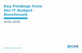 Key Findings from the IT Budget Benchmark - Bitpipedocs.media.bitpipe.com/io_10x/io_102267/item_465972/CEB IT Budget... · CEB I eadershi ouncil Key Findings from the IT Budget Benchmark