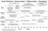 Ural Starter / Generator / Alternator Timelinecvkustoms.com/PDF/Ural_Electric_Starter.pdf · Ural Starter / Generator / Alternator Timeline Engine Size. ... blue green large black