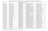 List of Selected Candidates under SCAP Scheme2016-17…punjabinfotech.gov.in/Uploads/Tenders/32017111248549Finalmerit... · List of Selected Candidates under SCAP Scheme2016-17(Phase-2)