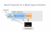 Block Diagram of a Mass Spectrometer - University of ...proteome.gs.washington.edu/classes/Genome490/Class3.pdfBlock Diagram of a Mass Spectrometer Ion Source Mass Analyzer Detector
