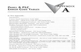 & PLC AAPPENDIXPPENDIXPPENDIX E CODE …... PLC Error Code TablesMicroLogix 1100, 1400 ... A–2 EA-USER-M Hardware User Manual, ... PLC-496 Error code 0xaaaaaaaa returned from PLC