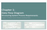 Chapter 1 · PDF file30 Guidelines for Drawing DFDs Completeness DFD must include all components necessary for system. Each component must be fully described in