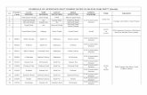 SCHEDULE OF APPROVED SHUT DOWNS DATED … DIVISION G/STATION EFFECTED DIVISION ... Laxmi Chowk 6 95001 Shah Fareed ... Shaheeda Haveli Lakha 2 Jamalkot -do-3 Zafar Abad 132-KV AYESHA