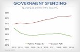 GOVERNMENT SPENDING - Home - House Budget …budget.house.gov/uploadedfiles/fy15_budget_charts.pdf · GOVERNMENT SPENDING Spending as a Share of the Economy Source: CBO 17% ... 1970-2013