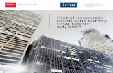 Global economic conditions survey final report: Q4, … economy rebounding strongly. In contrast, the UK’s economic confidence has dropped compared with Q3. Although higher than