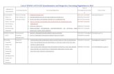 Web viewList of TPKM’s WTO-ILP Questionnaires and Respective Governing Regulations in 2014 Subject(s) of Questionnaire Licensing Authority Governing Regulations Date of Promulgation/Ame