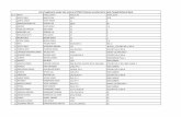 List of applicants under Clss vertical of PMAY Scheme ...chbonline.in/wp-content/uploads/2017/11/cls-verified-dec-form_pnb.pdf · 150 joni bhopal singh 1828 new indira colony manimajra