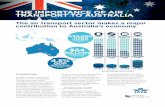THE IMPORTANCE OF AIR TRANSPORT TO AUSTRALIA · foreign direct investment, ... The ten most popular direct flight links: The importance of air transport to Australia Number of direct