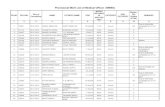 Provisional Merit List of Medical Officer (MBBS)pbhealth.gov.in/prov_mbbs_14-3-12.pdfProvisional Merit List of Medical Officer (MBBS) 40 102881 03-01-2012 SHIMANKU RAM NARAIN MAHESHW