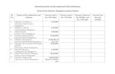Financial position of the registered Wakf institutions Institutions_with_a_nnual...Financial position of the registered Wakf institutions Name of the District: Bangalore (urban) District