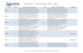 CFA Level 3 - LOS Changes 2014 - 2015passingscorefinance.com/LOS/2015/Level3LOS2015.pdf · Finance or Accounting Questions? Go to passingscoreforum.com 1 CFA Level 3 - LOS Changes