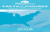 FACTS FIGURES - files.taxfoundation.org · In 1941, we introduced our first edition of Facts & Figures . “There is need for concise and accurate data,” we wrote. “Facts give